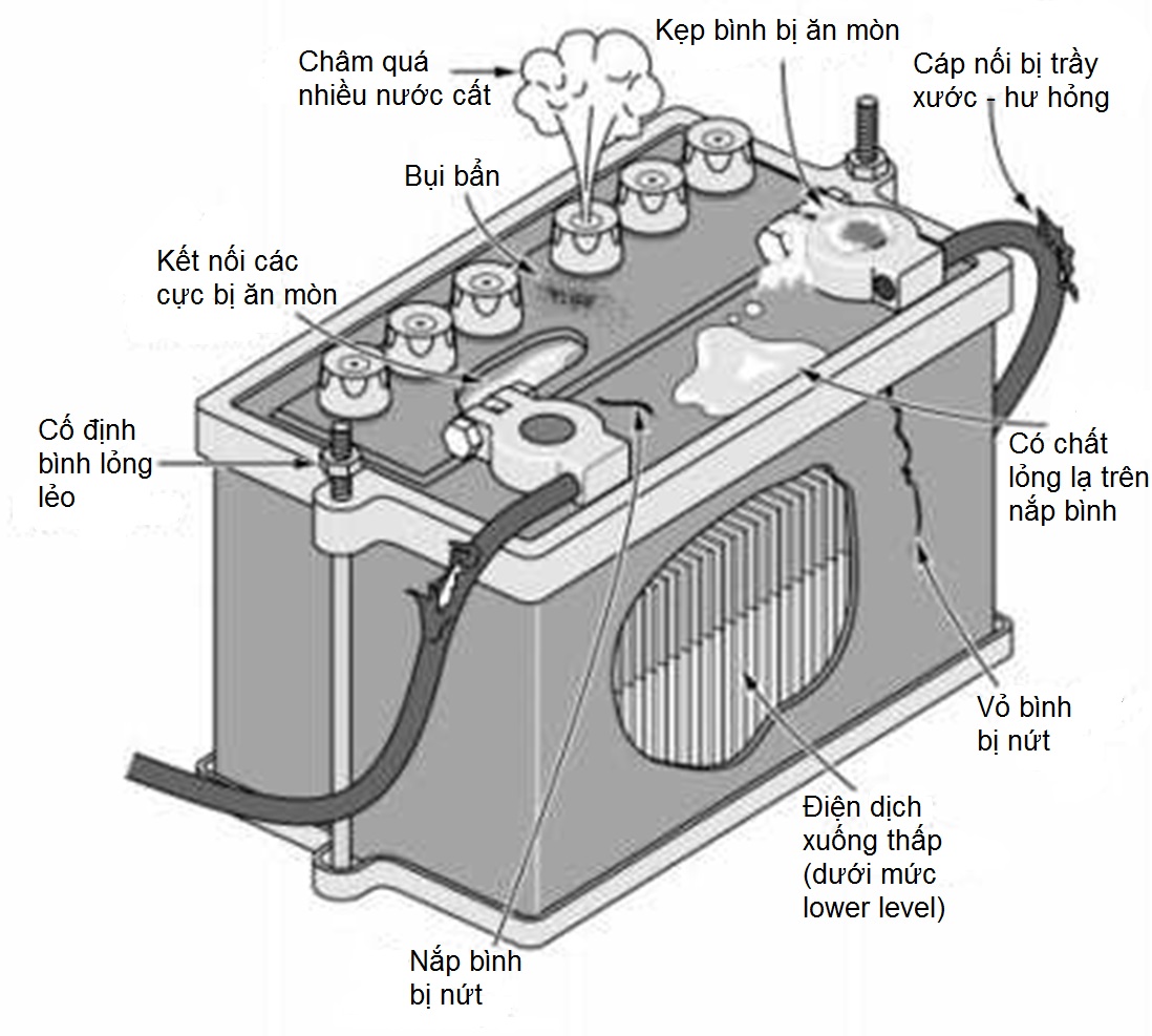 Các dấu hiệu ắc quy cần được chăm sóc